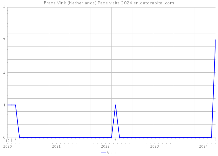 Frans Vink (Netherlands) Page visits 2024 