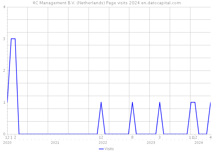 4C Management B.V. (Netherlands) Page visits 2024 
