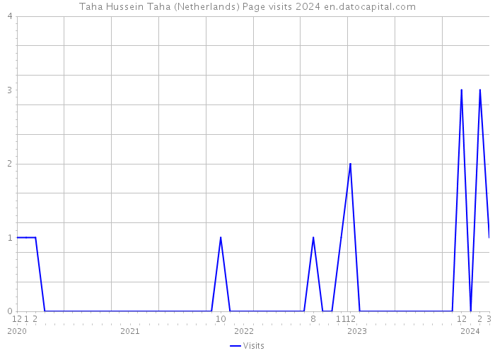 Taha Hussein Taha (Netherlands) Page visits 2024 