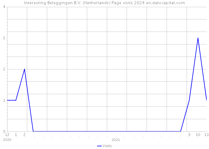 Interesting Beleggingen B.V. (Netherlands) Page visits 2024 