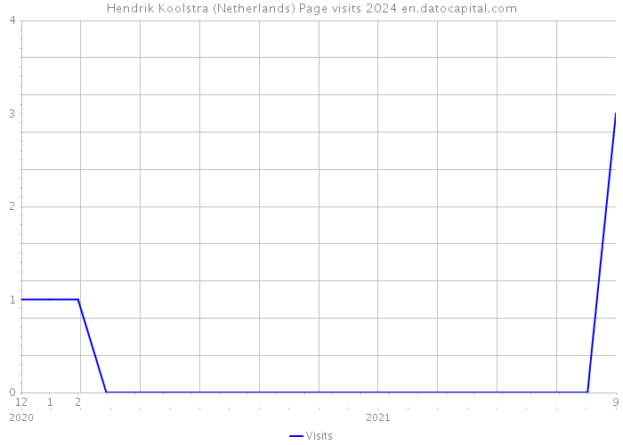 Hendrik Koolstra (Netherlands) Page visits 2024 