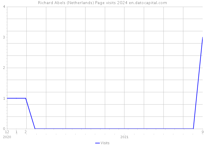 Richard Abels (Netherlands) Page visits 2024 