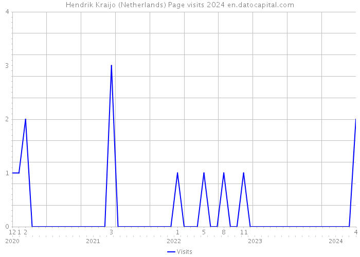 Hendrik Kraijo (Netherlands) Page visits 2024 