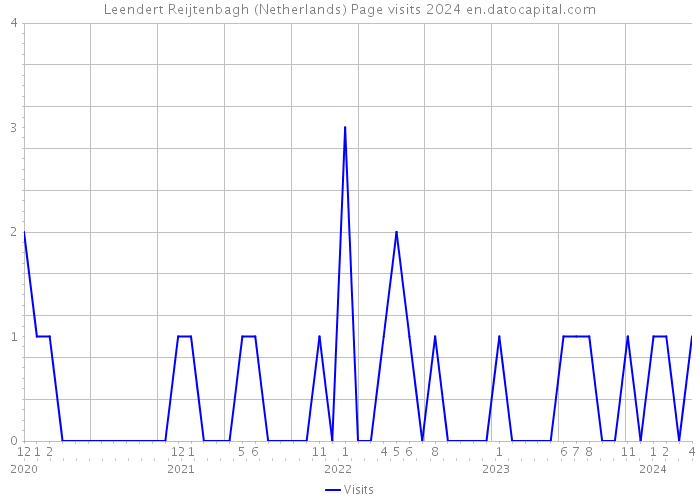 Leendert Reijtenbagh (Netherlands) Page visits 2024 