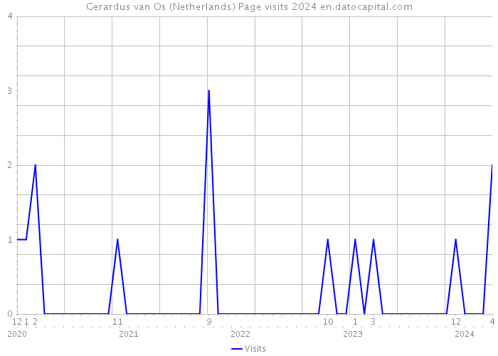 Gerardus van Os (Netherlands) Page visits 2024 