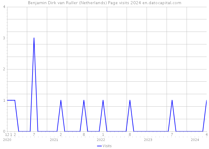 Benjamin Dirk van Ruller (Netherlands) Page visits 2024 