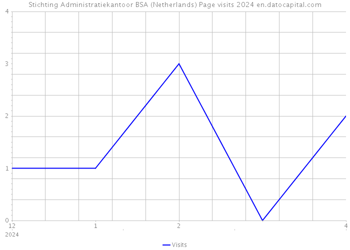 Stichting Administratiekantoor BSA (Netherlands) Page visits 2024 
