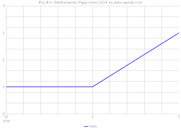 ECL B.V. (Netherlands) Page visits 2024 
