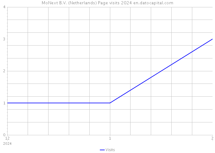 MoNext B.V. (Netherlands) Page visits 2024 