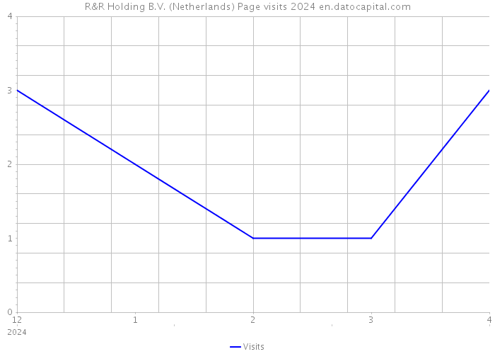 R&R Holding B.V. (Netherlands) Page visits 2024 