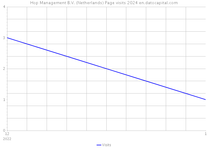 Hop Management B.V. (Netherlands) Page visits 2024 