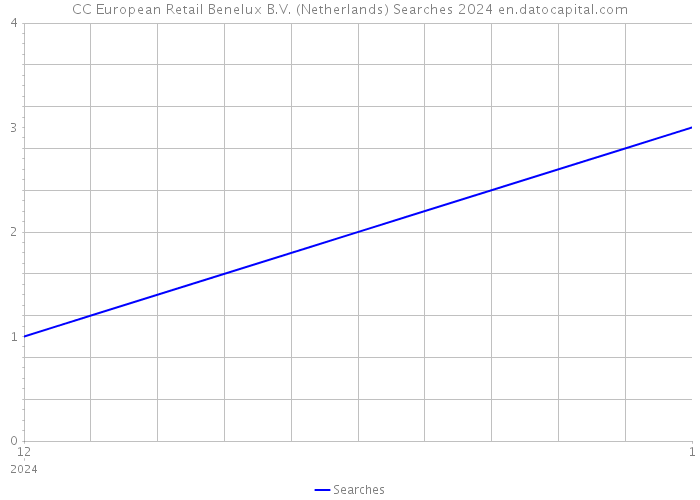 CC European Retail Benelux B.V. (Netherlands) Searches 2024 