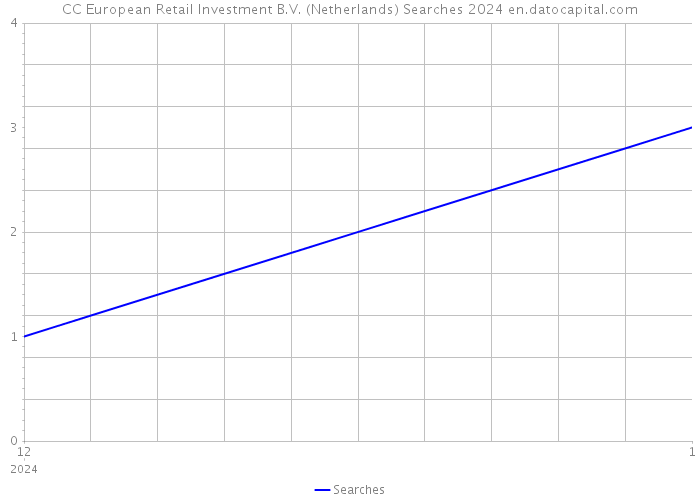 CC European Retail Investment B.V. (Netherlands) Searches 2024 