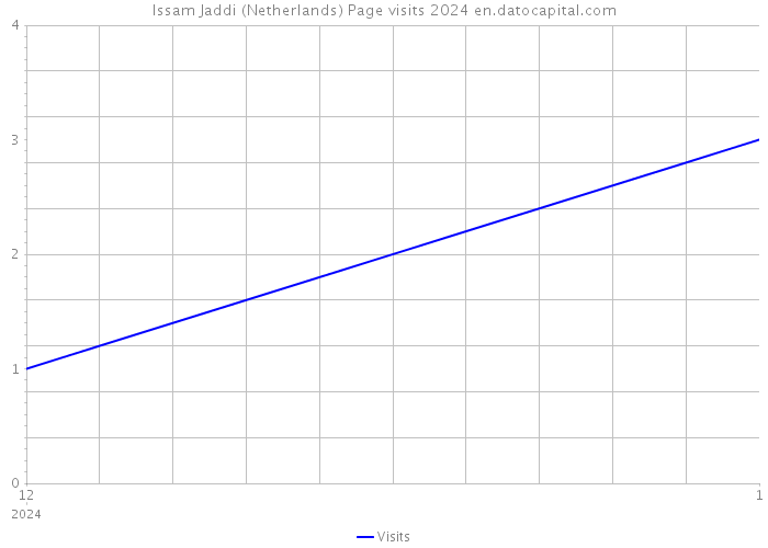Issam Jaddi (Netherlands) Page visits 2024 
