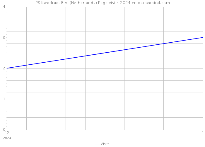 PS Kwadraat B.V. (Netherlands) Page visits 2024 