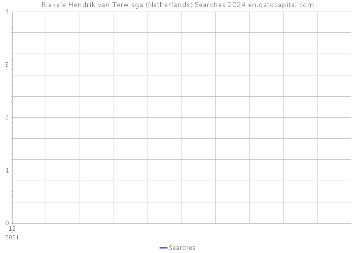 Riekele Hendrik van Terwisga (Netherlands) Searches 2024 