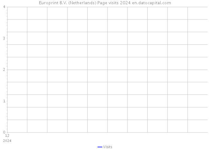 Europrint B.V. (Netherlands) Page visits 2024 