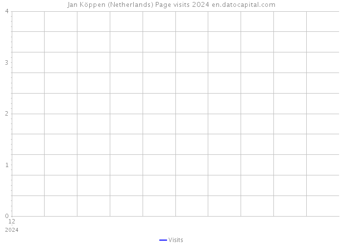 Jan Köppen (Netherlands) Page visits 2024 