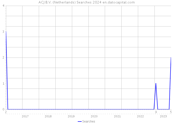 ACJ B.V. (Netherlands) Searches 2024 