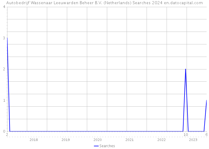 Autobedrijf Wassenaar Leeuwarden Beheer B.V. (Netherlands) Searches 2024 