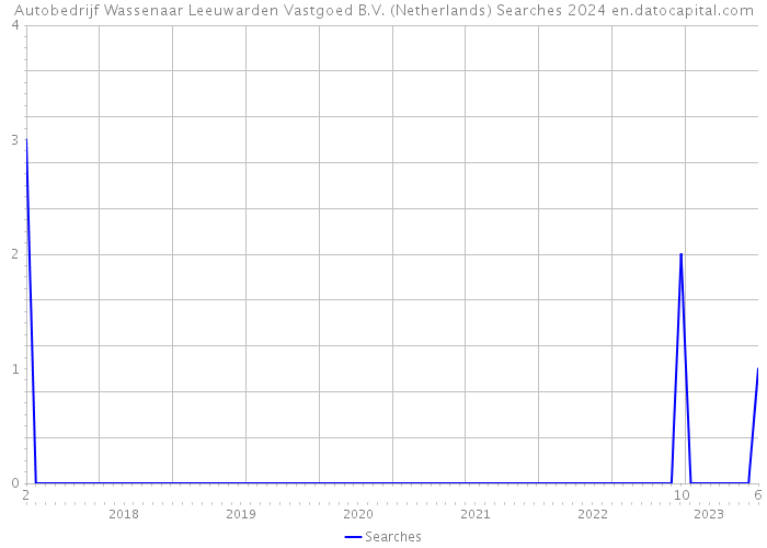 Autobedrijf Wassenaar Leeuwarden Vastgoed B.V. (Netherlands) Searches 2024 