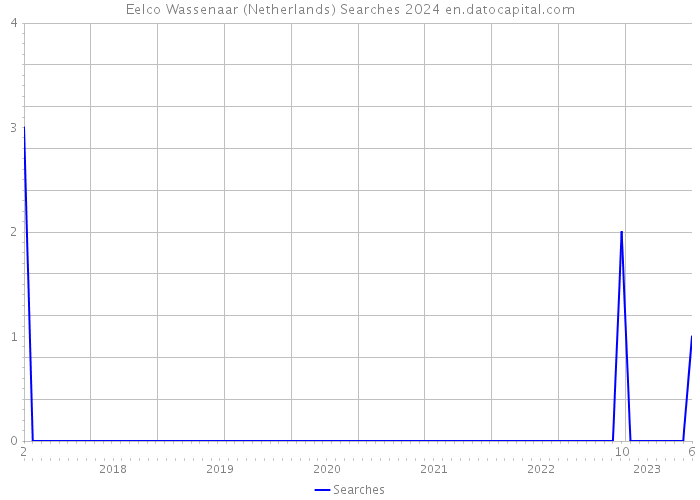Eelco Wassenaar (Netherlands) Searches 2024 