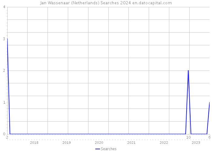 Jan Wassenaar (Netherlands) Searches 2024 