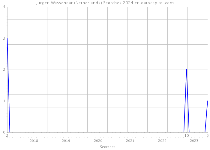 Jurgen Wassenaar (Netherlands) Searches 2024 