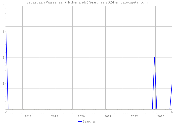 Sebastiaan Wassenaar (Netherlands) Searches 2024 