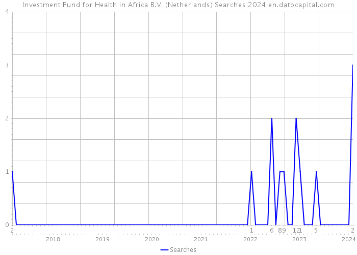 Investment Fund for Health in Africa B.V. (Netherlands) Searches 2024 