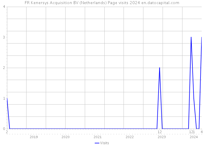 FR Kenersys Acquisition BV (Netherlands) Page visits 2024 