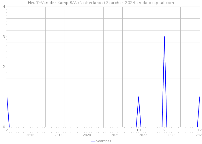 Heuff-Van der Kamp B.V. (Netherlands) Searches 2024 