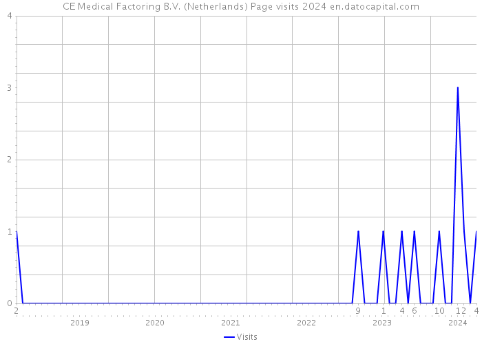 CE Medical Factoring B.V. (Netherlands) Page visits 2024 