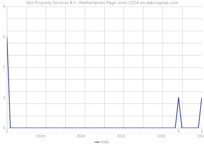 Abr Property Services B.V. (Netherlands) Page visits 2024 
