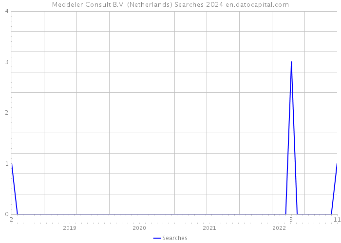 Meddeler Consult B.V. (Netherlands) Searches 2024 