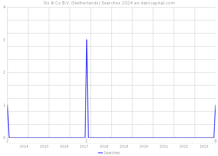 Sis & Co B.V. (Netherlands) Searches 2024 