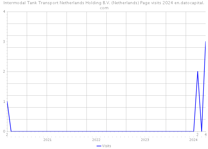 Intermodal Tank Transport Netherlands Holding B.V. (Netherlands) Page visits 2024 