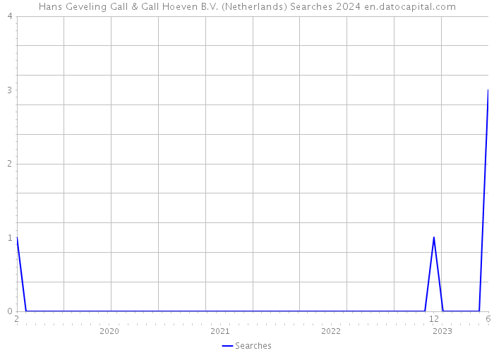 Hans Geveling Gall & Gall Hoeven B.V. (Netherlands) Searches 2024 