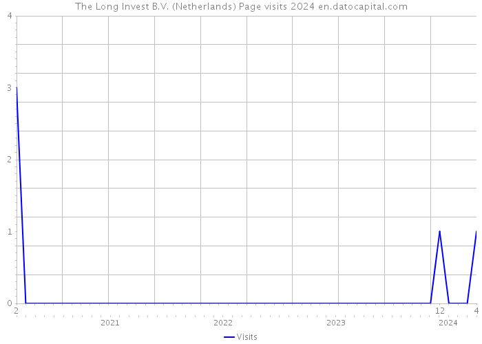 The Long Invest B.V. (Netherlands) Page visits 2024 