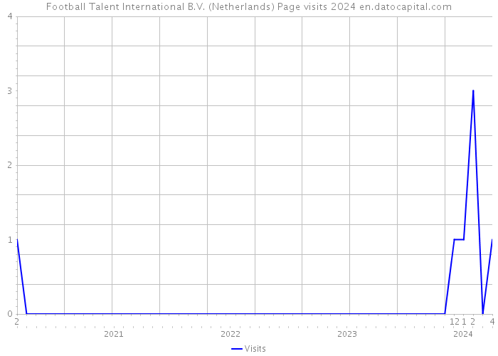 Football Talent International B.V. (Netherlands) Page visits 2024 