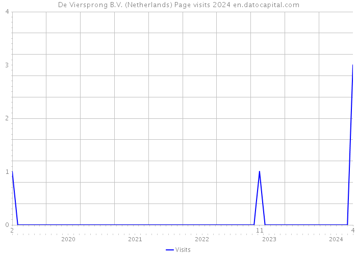 De Viersprong B.V. (Netherlands) Page visits 2024 