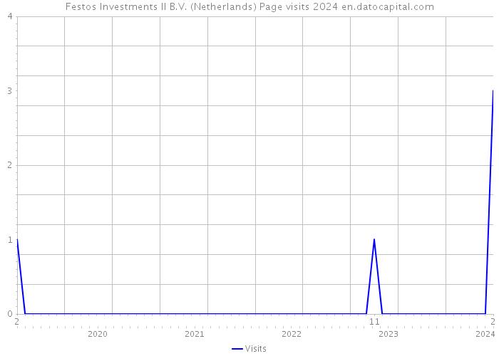 Festos Investments II B.V. (Netherlands) Page visits 2024 