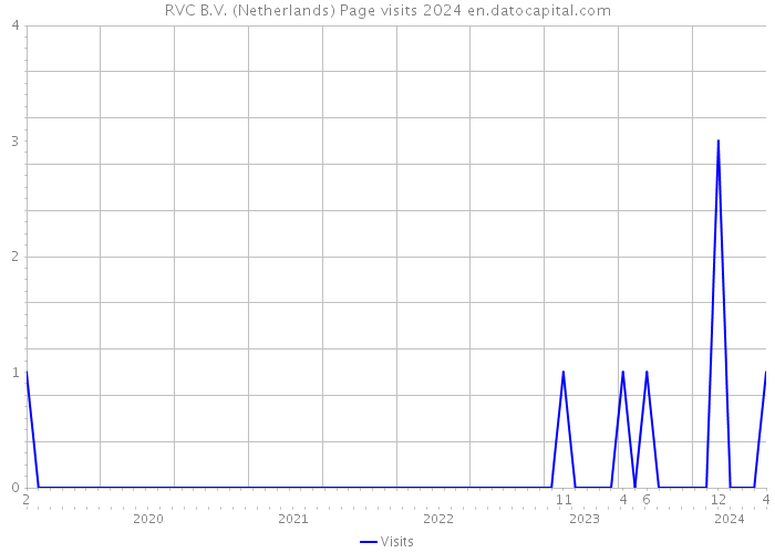 RVC B.V. (Netherlands) Page visits 2024 