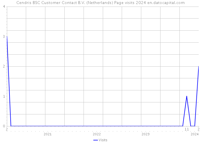 Cendris BSC Customer Contact B.V. (Netherlands) Page visits 2024 