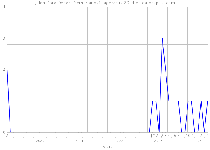 Julan Doro Deden (Netherlands) Page visits 2024 