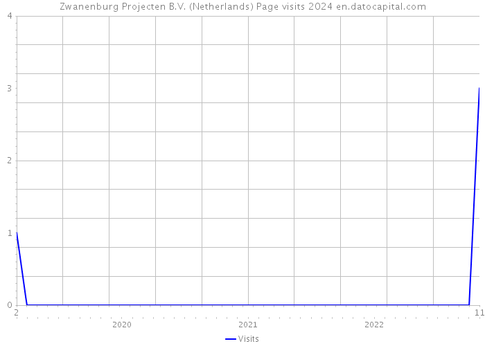 Zwanenburg Projecten B.V. (Netherlands) Page visits 2024 