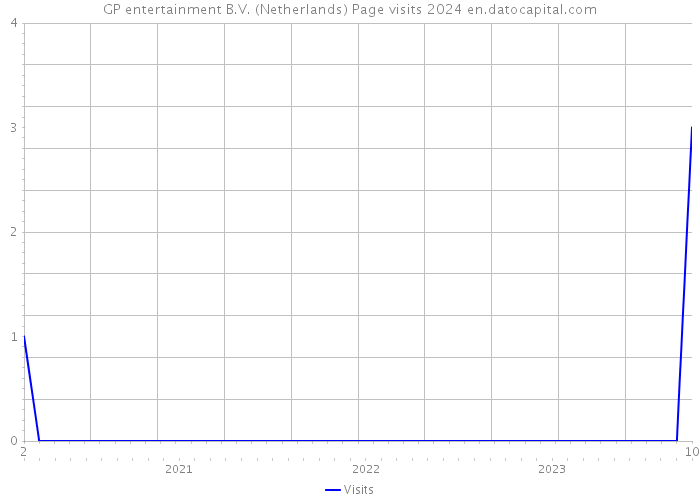 GP entertainment B.V. (Netherlands) Page visits 2024 