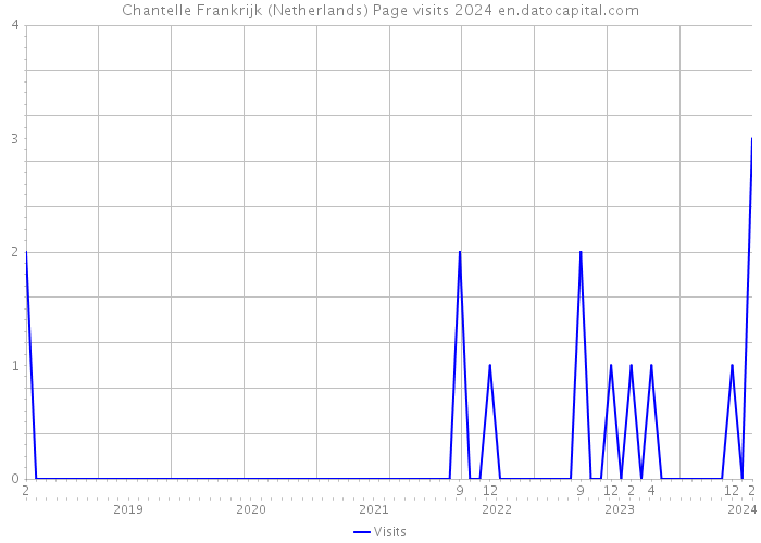 Chantelle Frankrijk (Netherlands) Page visits 2024 