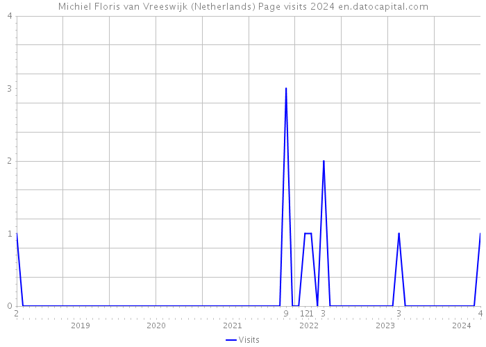 Michiel Floris van Vreeswijk (Netherlands) Page visits 2024 