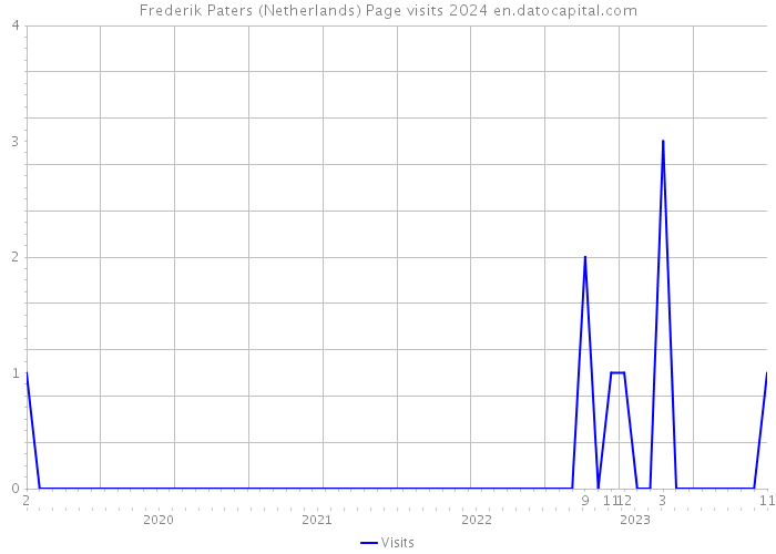 Frederik Paters (Netherlands) Page visits 2024 
